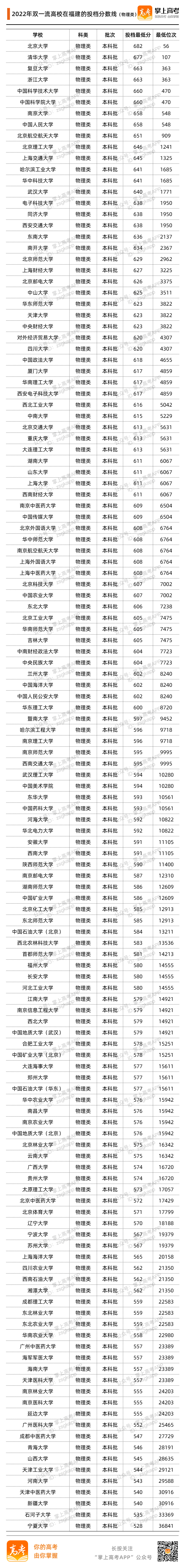 2022福建物理类投档分数线