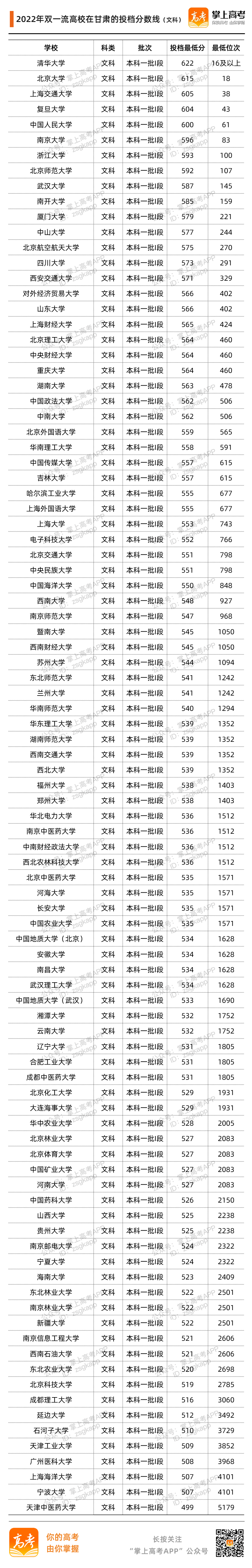 2022甘肃投档分数线