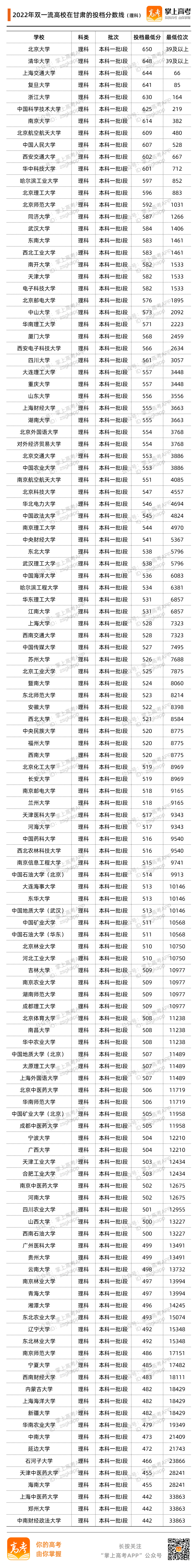 2022甘肃投档分数线