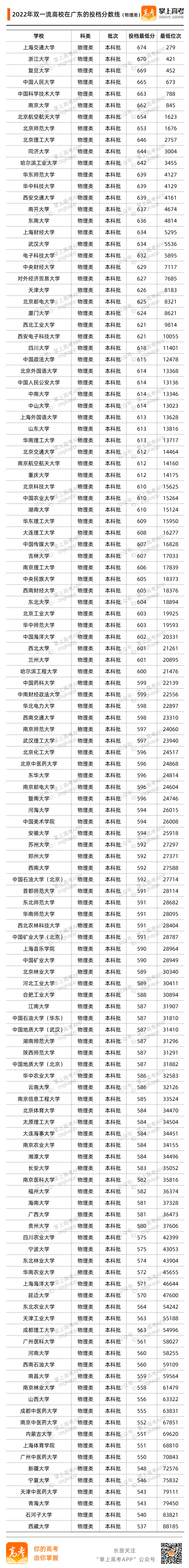 2022广东投档分数线