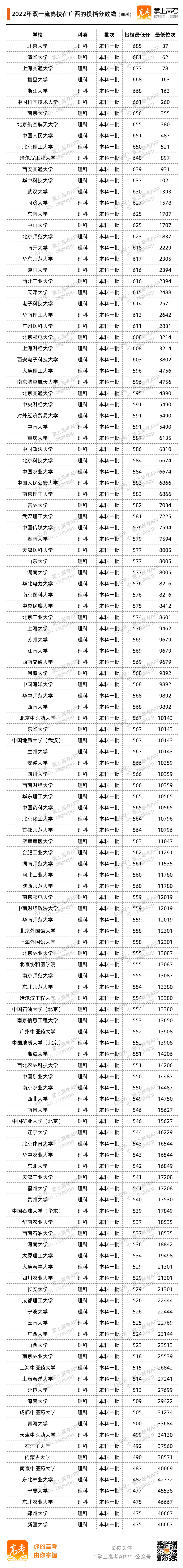 2022广西投档分数线