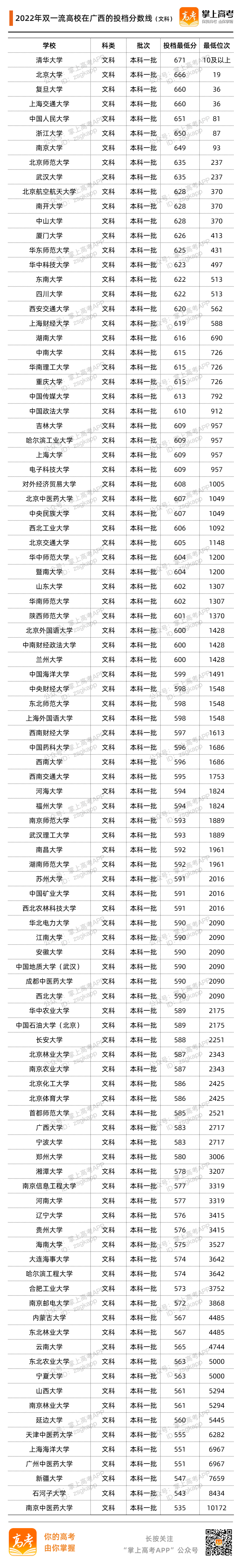 2022广西投档分数线