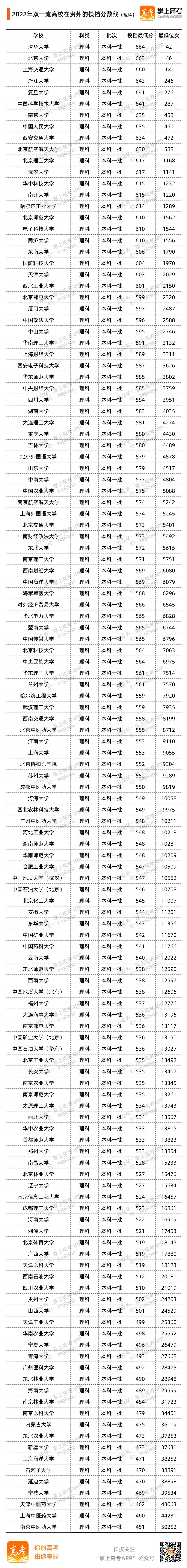 2022贵州投档分数线