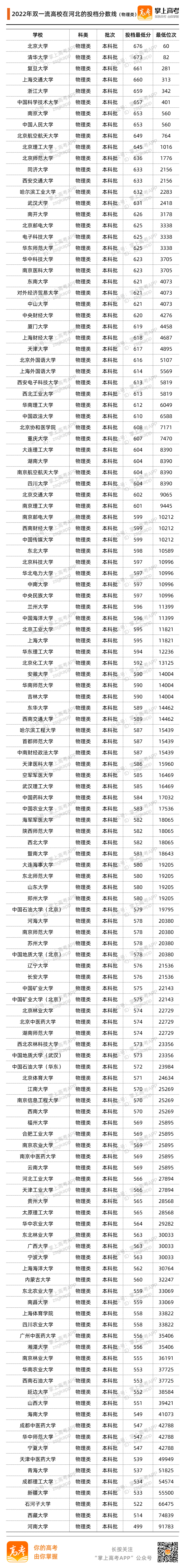 2022河北投档分数线