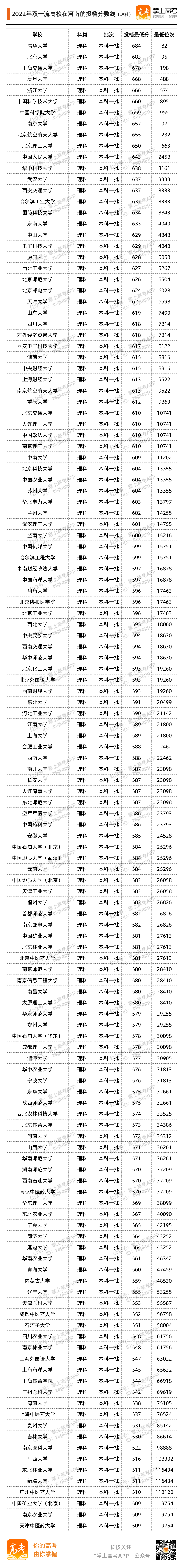 河南2022投档分数线