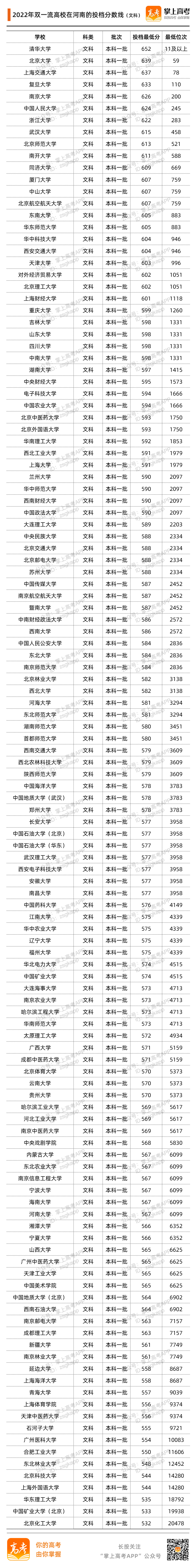 河南2022投档分数线