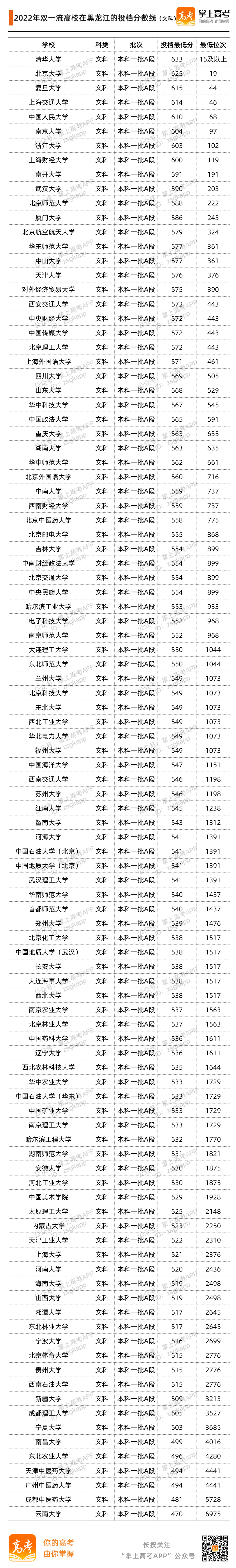 黑龙江2022投档分数线