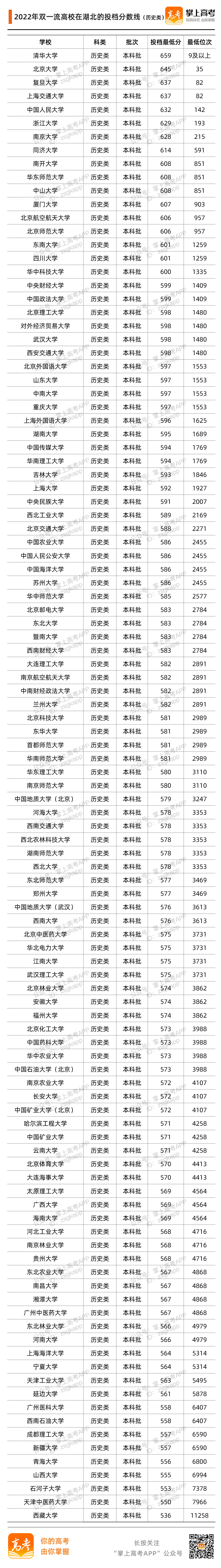 湖北2022投档分数线