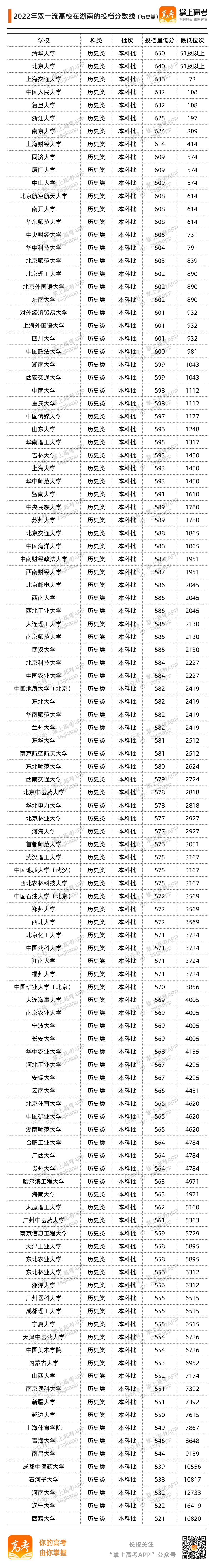 湖南2022投档分数线