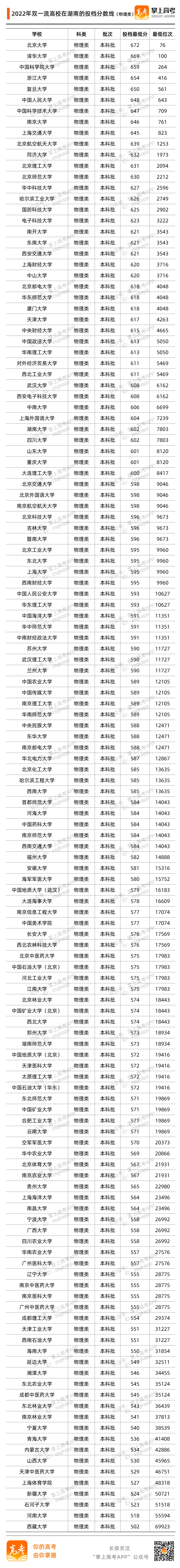 湖南2022投档分数线