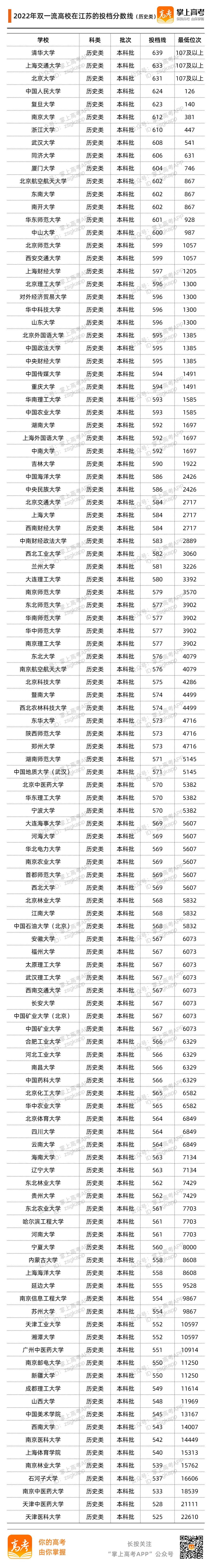 江苏2022投档分数线