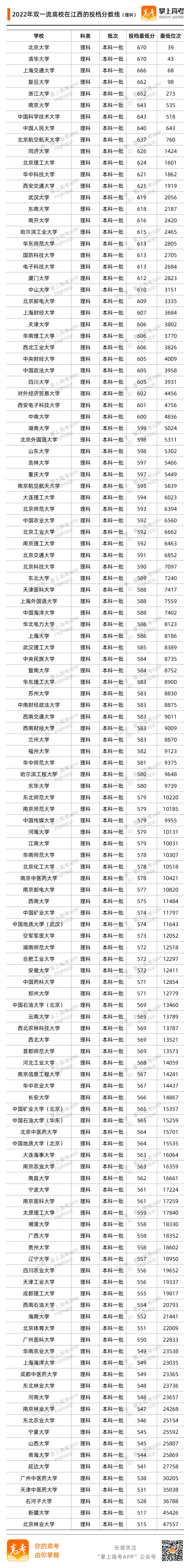 江西2022投档分数线