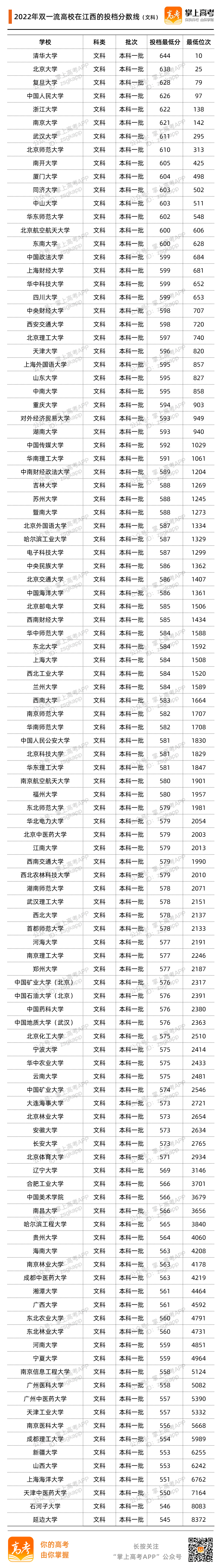 江西2022投档分数线