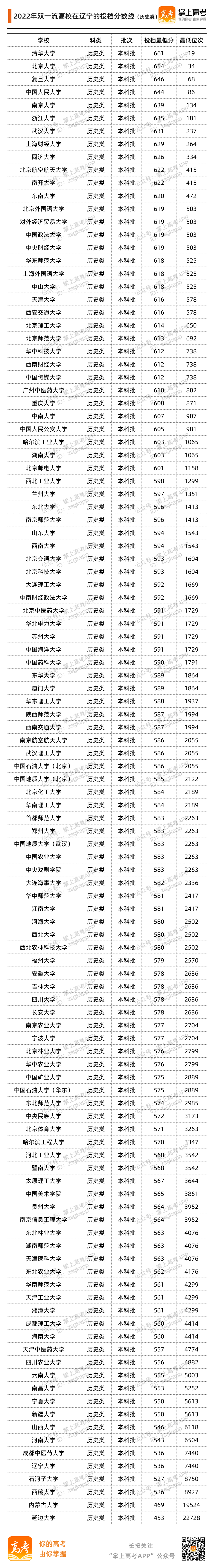 辽宁2022投档分数线