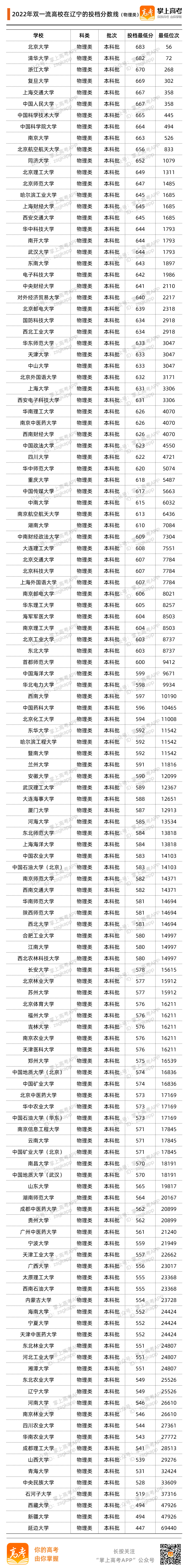 辽宁2022投档分数线