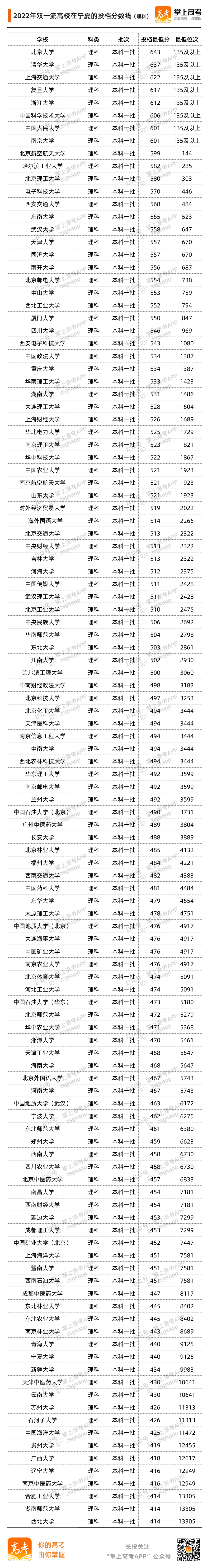 2022宁夏投档分数线