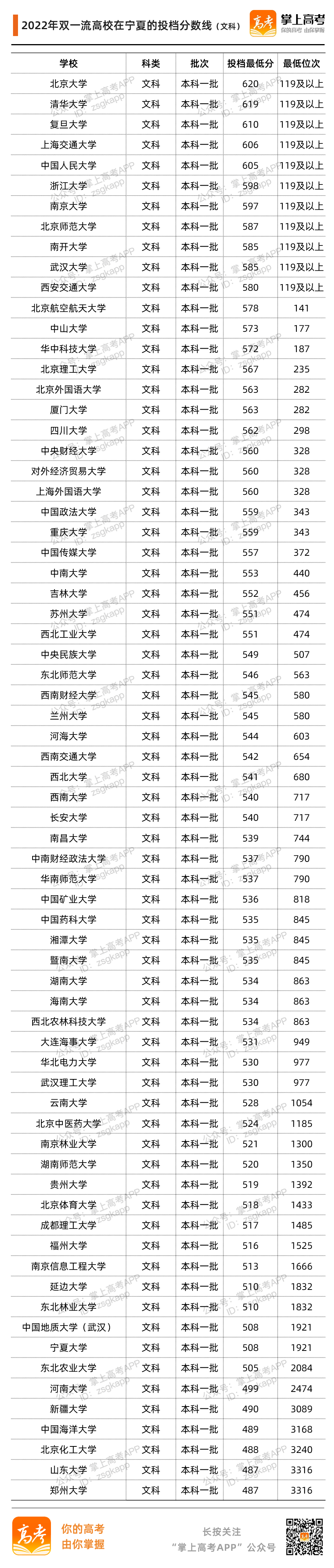 宁夏2022投档分数线