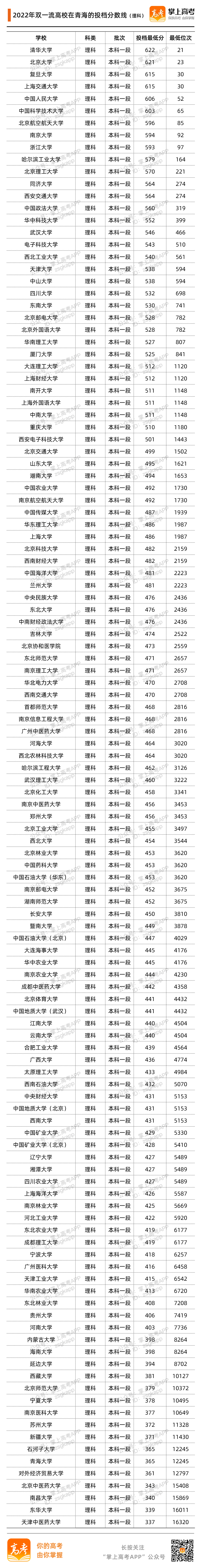 2022青海投档分数线