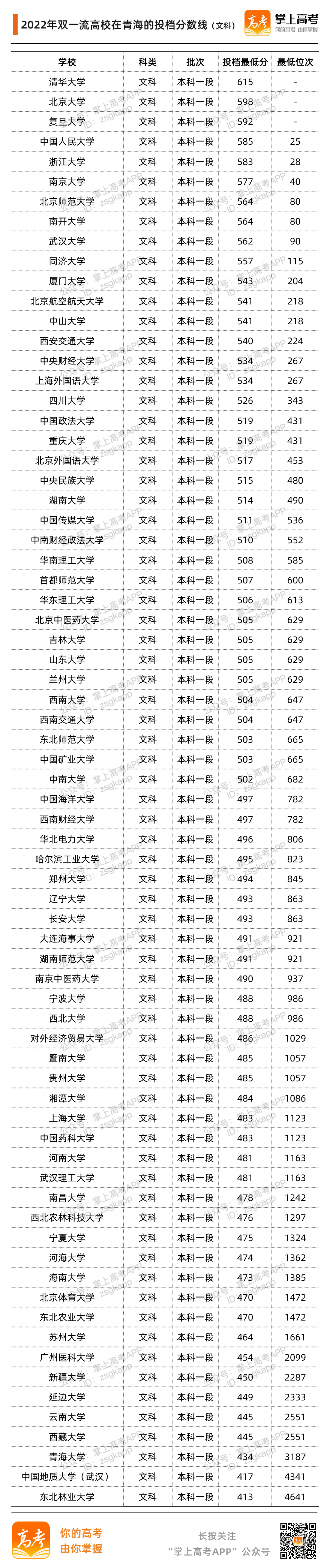 2022青海投档分数线