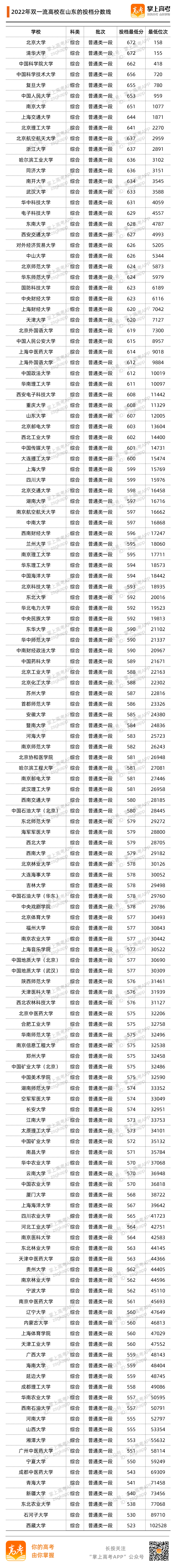 2022山东省投档分数线