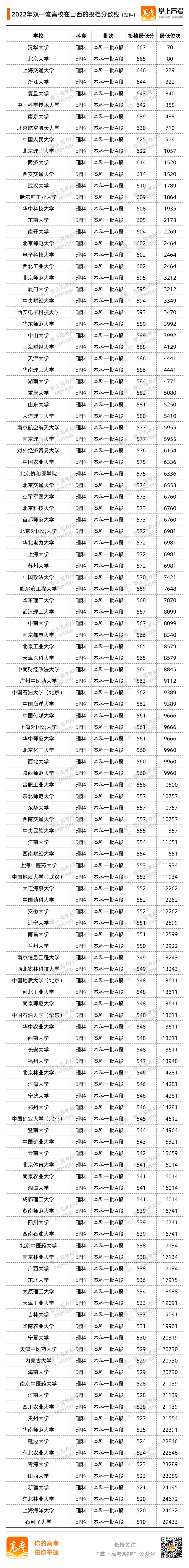 2022山西投档分数线