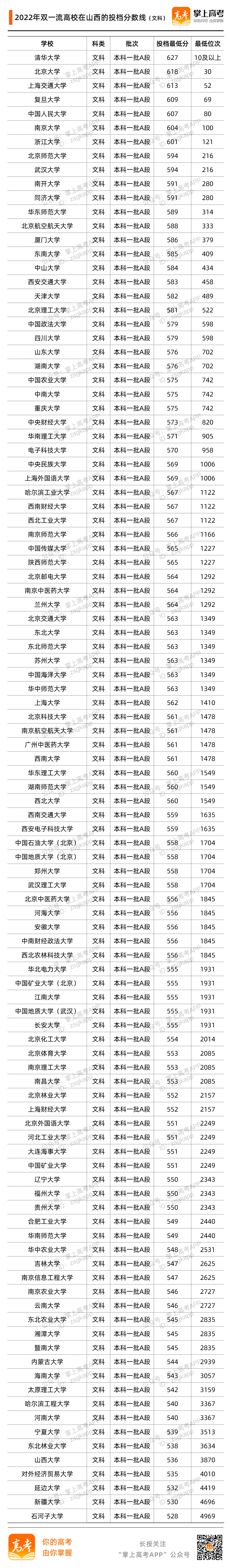 2022山西投档分数线