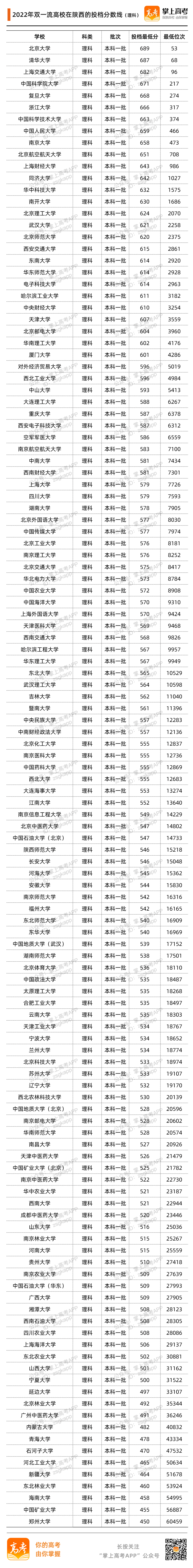 陕西2022投档分数线