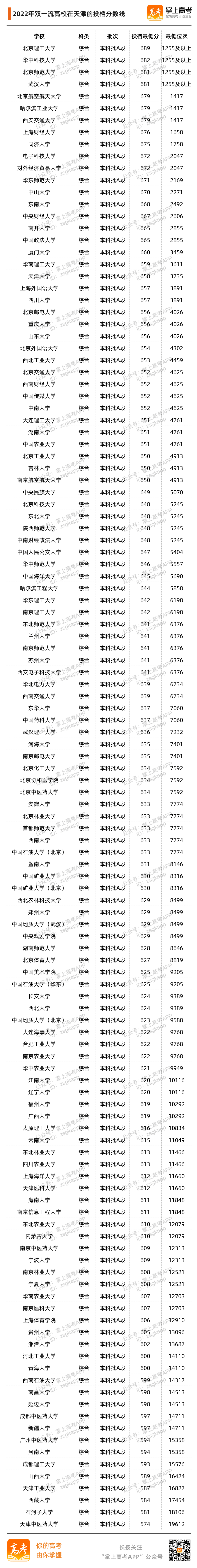 天津2022投档分数线