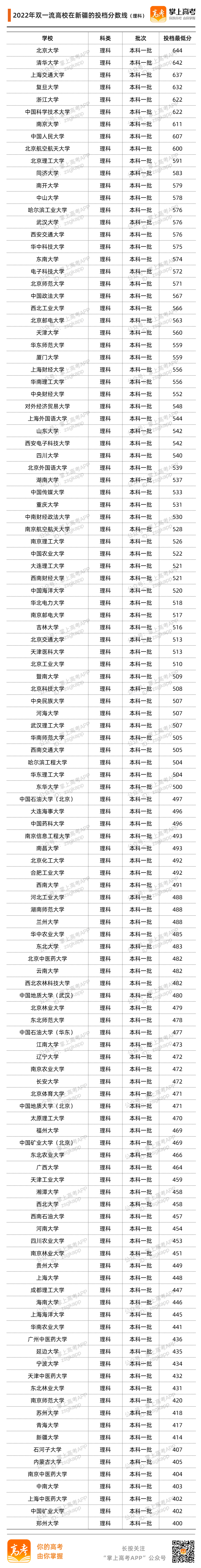 新疆2022投档分数线