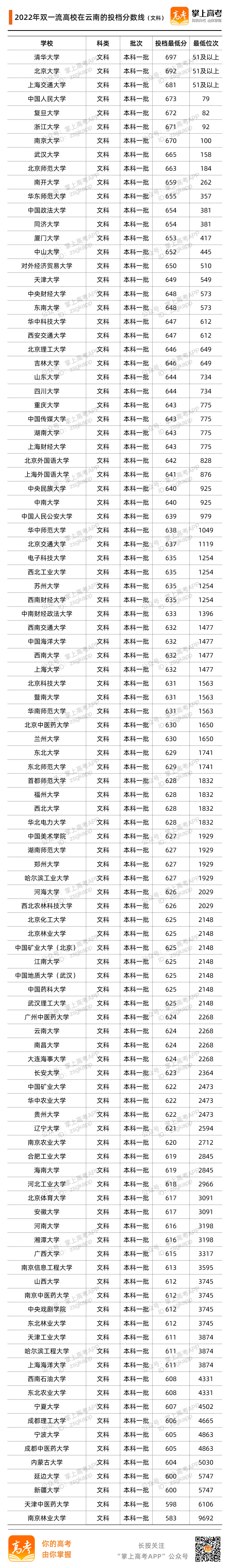 云南2022投档分数线