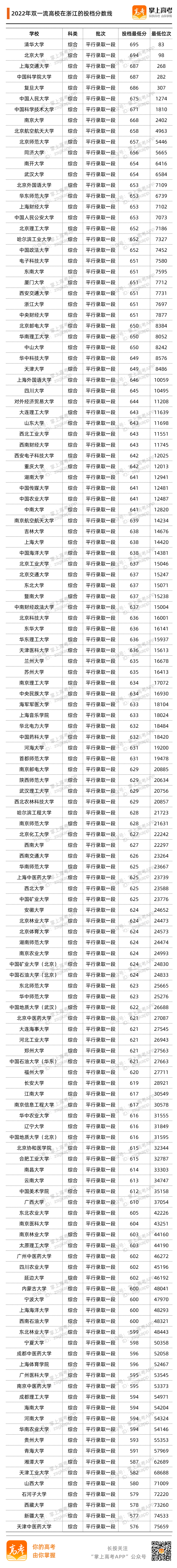 流大学在浙江的投档分数线