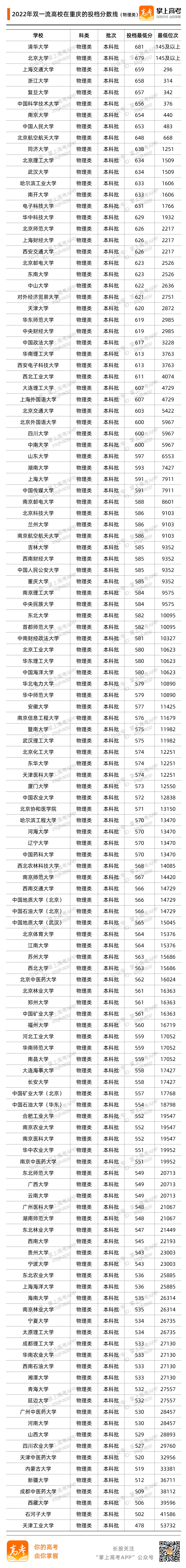 重庆2022投档分数线