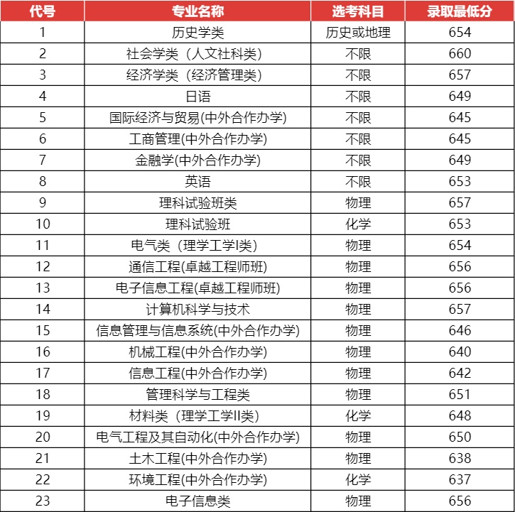 上海大学2023年高考录取分数线汇总!