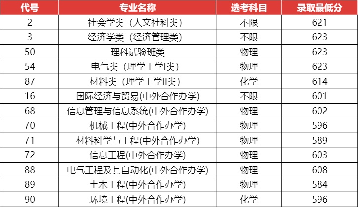 上海大学2023年高考录取分数线汇总!