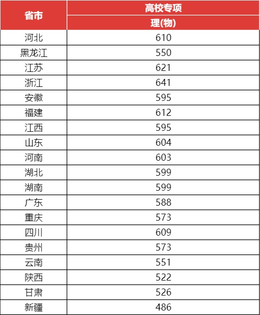 上海大学2023年高考录取分数线汇总!