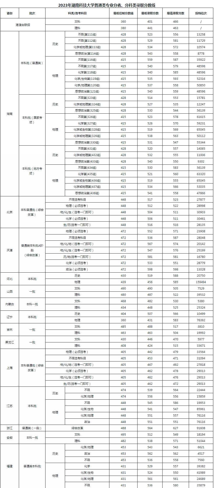 2023年湖南科技大学各省录取分数线一览