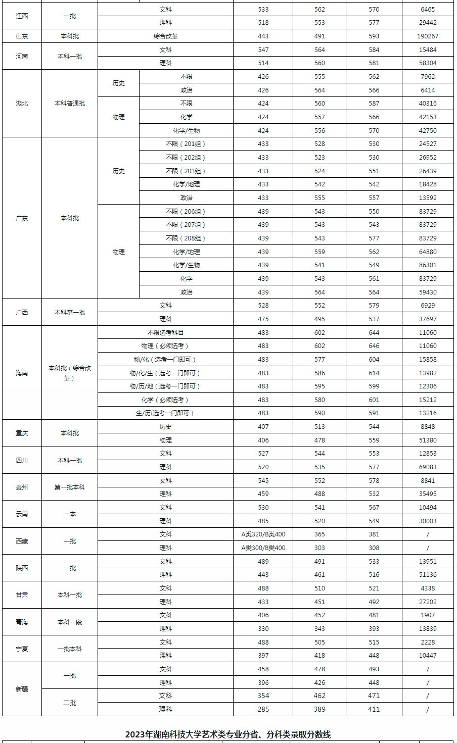 2023年湖南科技大学各省录取分数线一览