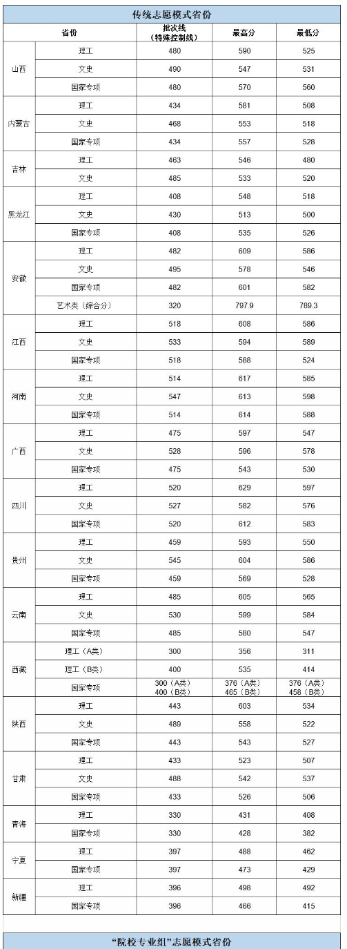 2023华中农业大学各省录取分数线汇总