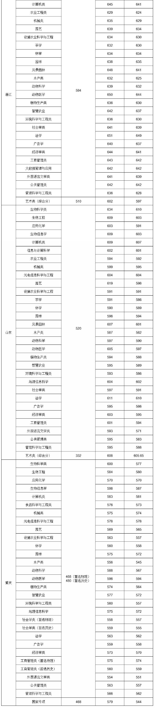 2023华中农业大学各省录取分数线汇总