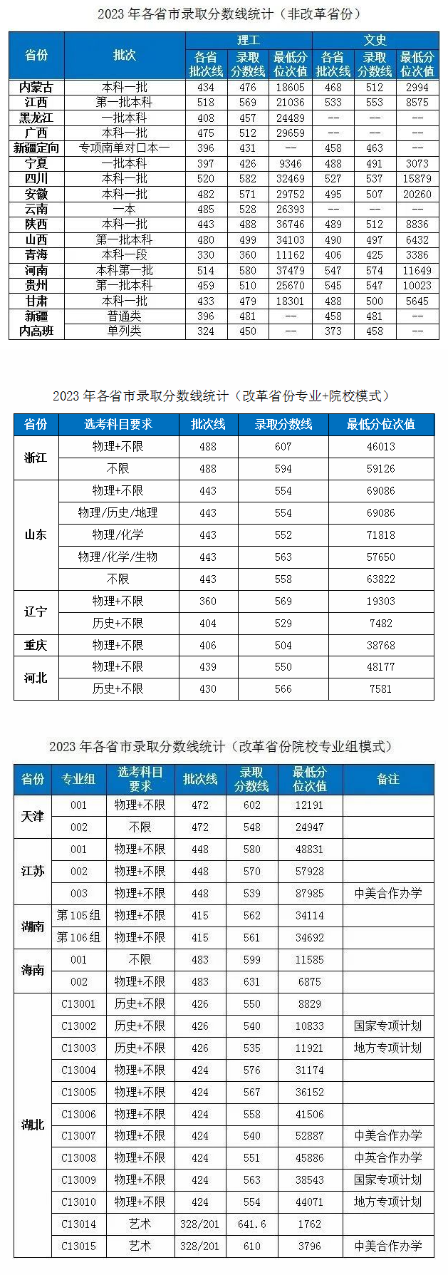 2023湖北工业大学各省录取分数线汇总