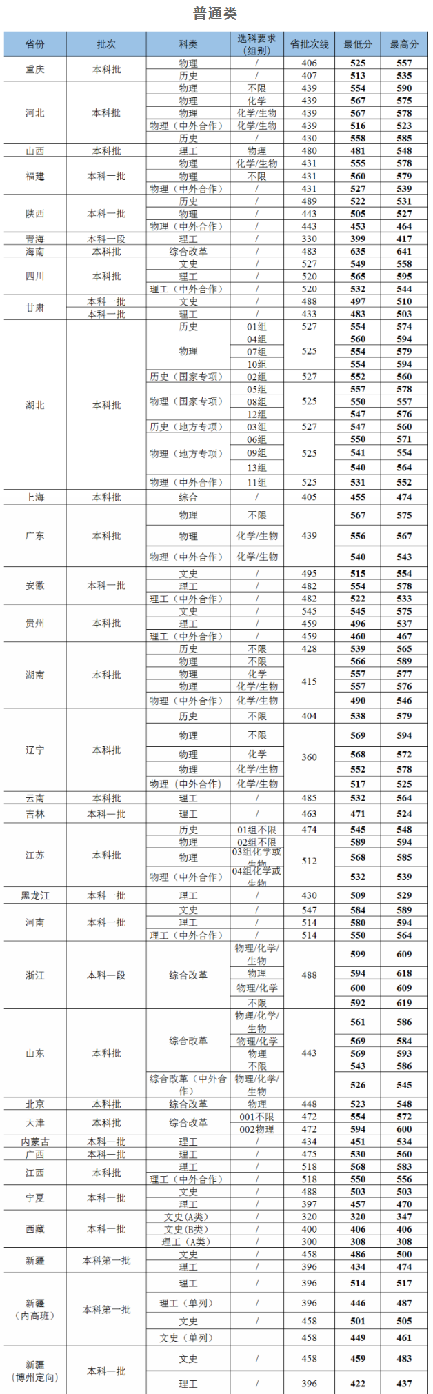 2023武汉工程大学各省录取分数线汇总