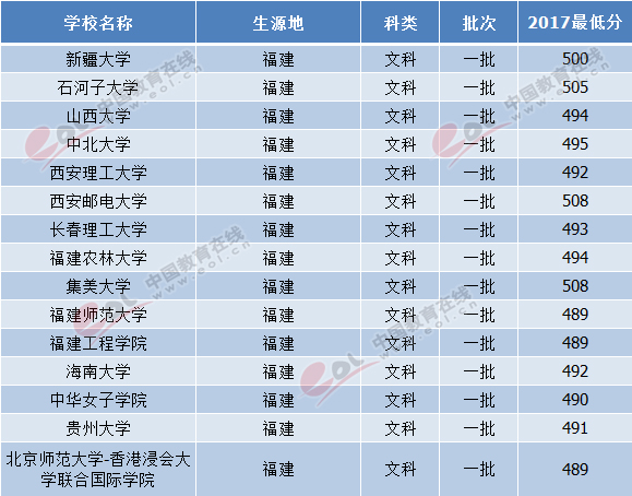 2018福建高考志愿填报：一本压线文科考生可报考哪些大学