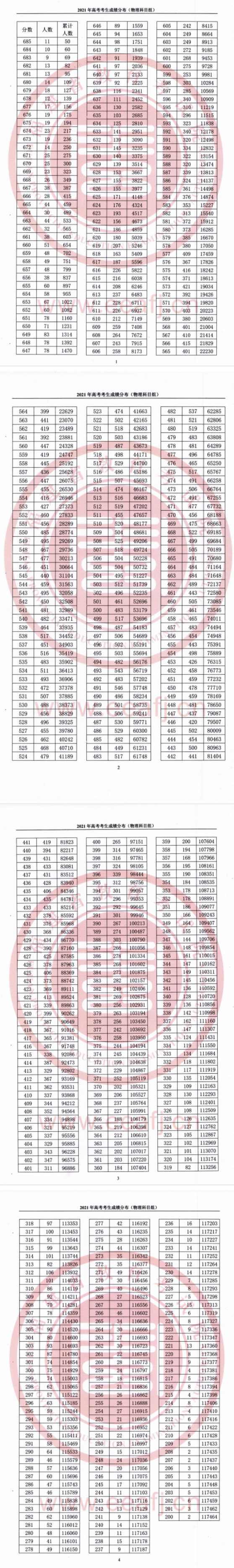 2021年福建高考考生成绩分布（物理科目组）