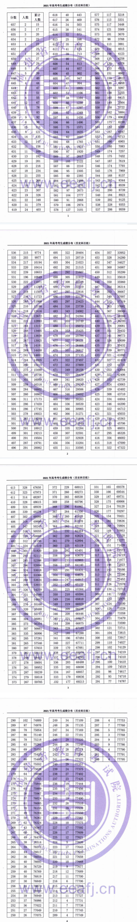 2021年福建高考考生成绩分布（历史科目组）