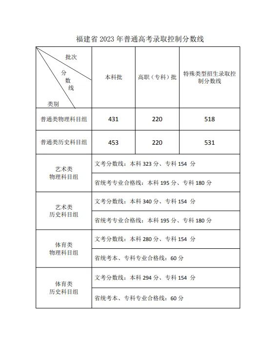 福建2023年高考分数线