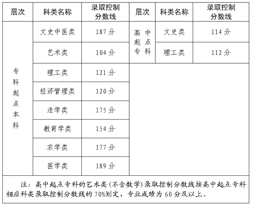 2023年福建省成人高校招生录取控制分数线公布