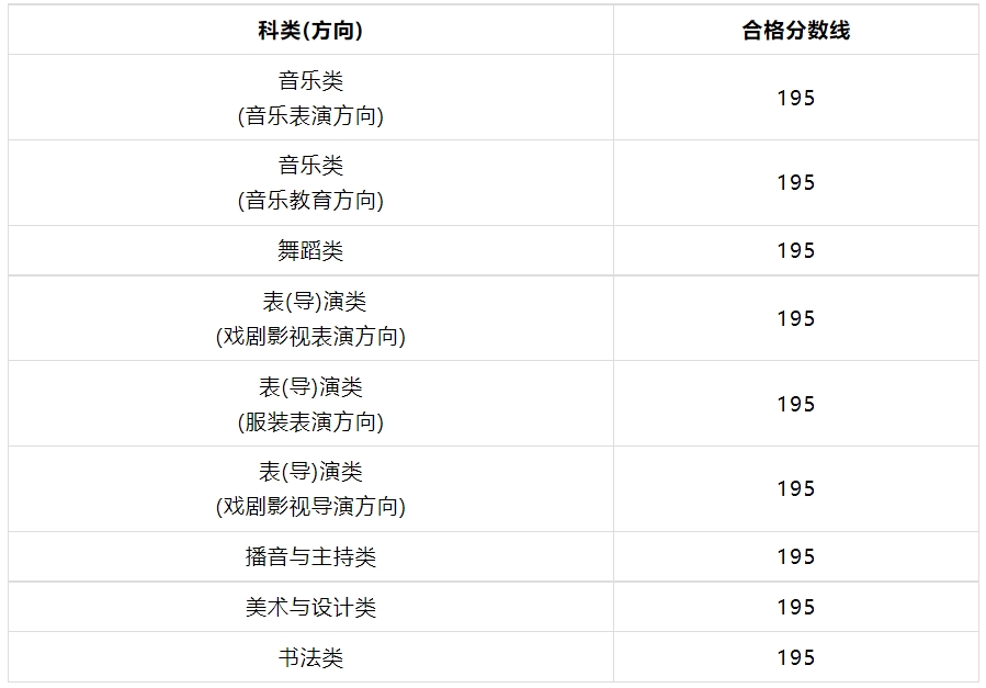 福建2024年艺术类统考合格线