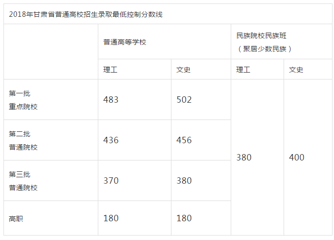 2018年甘肃高考分数线公布：一批文502分 一批理483分;甘肃分数线;甘肃高考分数线;甘肃高考;