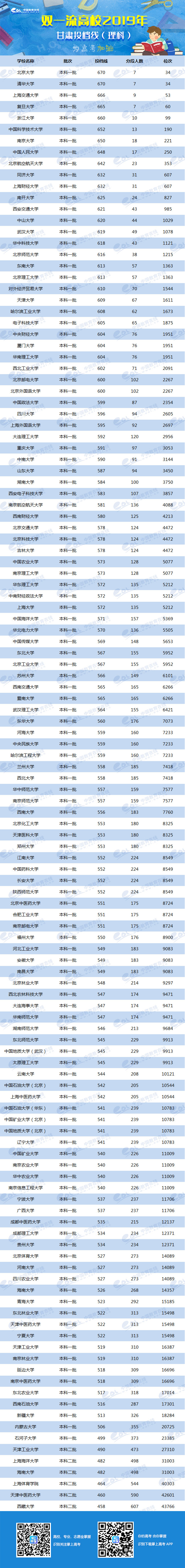 2019年双一流大学在甘肃投档分数线及位次排名出炉