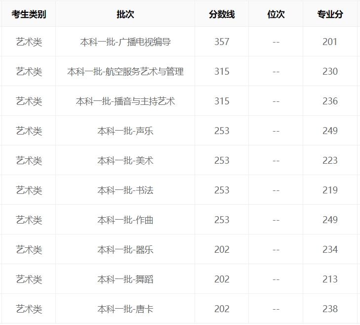 甘肃2023年艺考录取分数线